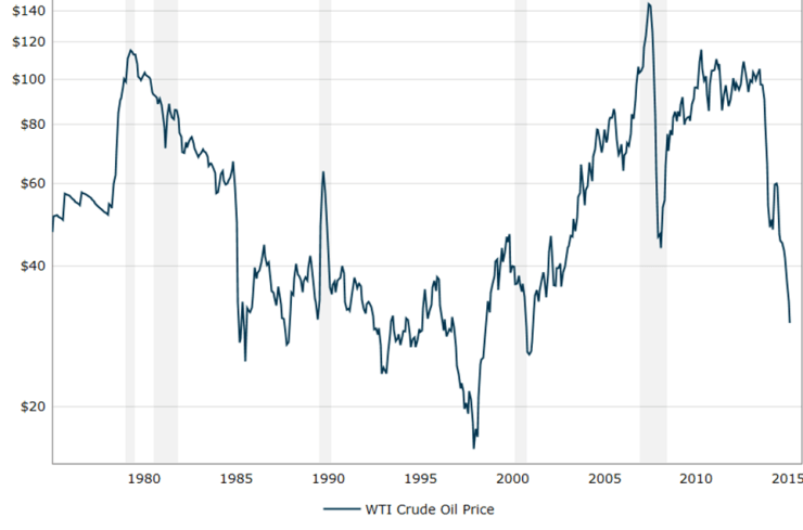 OilPriceChart1
